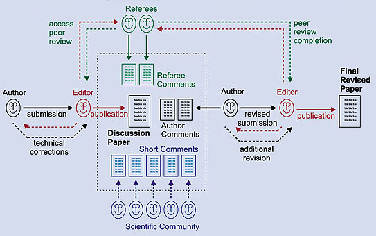    IJTES Open Access Review Process